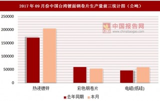 2017年09月份中国台湾镀面钢卷片表面消费统计情况分析