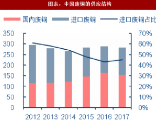 2018年中国废铜行业供应结构分析及进口量预测（图）