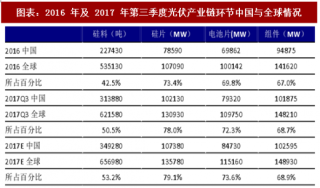 2018年中国光伏产业产业链各环节市场份额及全球竞争优势分析（图）