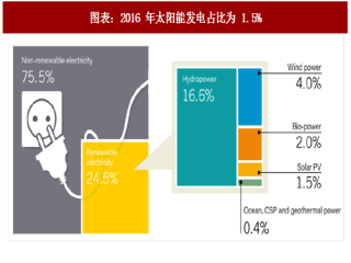 2018年中国太阳能光伏发电行业市场现状分析及发展前景预测（图）