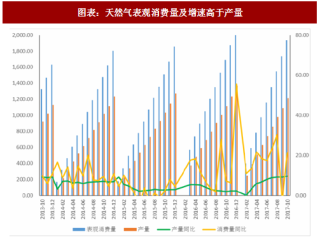 2018年中国天然气行业市场现状及LNG市场均价分析（图）