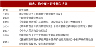 2018年中国物业服务行业政策法规及刚性需求分析（图）