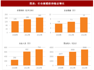 2018年中国物业服务行业规模分析及市场空间预测（图）