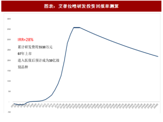 2018年中国创新药行业代表性药企研发回报率分析及预测（图）