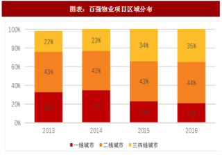 2018年中国物业服务行业百强企业布局及市场份额分析（图）
