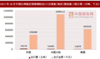2017年10月中国台湾地区特殊钢材出口(分国家/地区)统计情况分析
