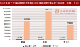 2017年10月中国台湾地区不锈钢出口(分国家/地区)统计情况分析