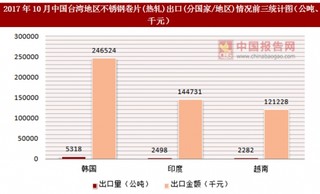 2017年10月中国台湾地区不锈钢卷片(热轧)出口(分国家/地区)统计情况分析