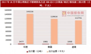 2017年10月中国台湾地区不锈钢热轧白皮300出口(分国家/地区)统计情况分析