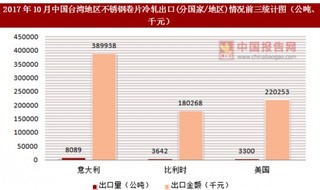 2017年10月中国台湾地区不锈钢卷片冷轧出口(分国家/地区)统计情况分析