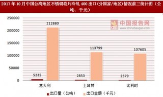 2017年10月中国台湾地区不锈钢卷片冷轧400出口(分国家/地区)统计情况分析