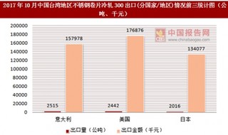 2017年10月中国台湾地区不锈钢卷片冷轧300出口(分国家/地区)统计情况分析