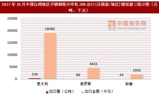 2017年10月中国台湾地区不锈钢卷片冷轧200出口(分国家/地区)统计情况分析