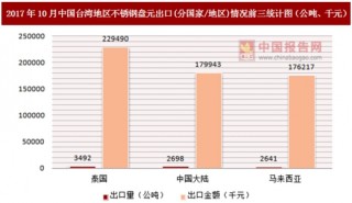 2017年10月中国台湾地区不锈钢盘元出口(分国家/地区)统计情况分析