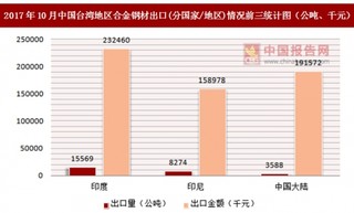 2017年10月中国台湾地区合金钢材出口(分国家/地区)统计情况分析