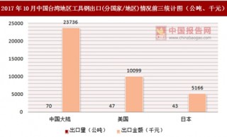 2017年10月中国台湾地区工具钢出口(分国家/地区)统计情况分析