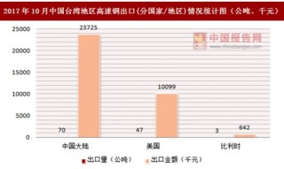2017年10月中国台湾地区高速钢出口(分国家/地区)统计情况分析