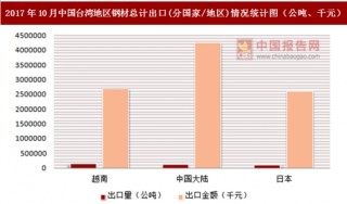 2017年10月中国台湾地区钢材总计出口(分国家/地区)统计情况分析