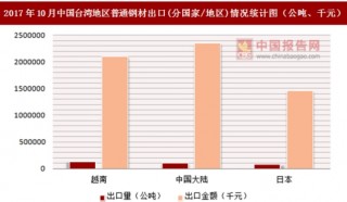 2017年10月中国台湾地区普通钢材出口(分国家/地区)统计情况分析