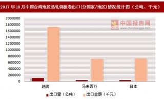 2017年10月中国台湾地区热轧钢板卷出口(分国家/地区)统计情况分析