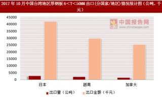 2017年10月中国台湾地区厚钢板6＜T＜50MM出口(分国家/地区)统计情况分析