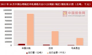 2017年10月中国台湾地区冷轧钢卷片出口(分国家/地区)统计情况分析