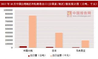2017年10月中国台湾地区冷轧钢卷出口(分国家/地区)统计情况分析