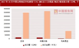 2017年10月中国台湾地区冷轧钢卷T≥0.5MM出口(分国家/地区)统计情况分析