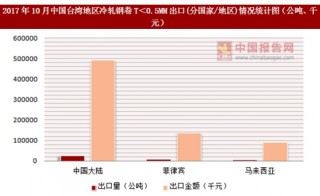 2017年10月中国台湾地区冷轧钢卷T＜0.5MM出口(分国家/地区)统计情况分析