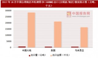 2017年10月中国台湾地区冷轧钢带(W＜600MM)出口(分国家/地区)统计情况分析