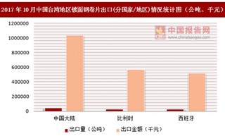 2017年10月中国台湾地区镀面钢卷片出口(分国家/地区)统计情况分析