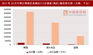 2017年10月中国台湾地区条钢出口(分国家/地区)统计情况分析