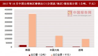 2017年10月中国台湾地区棒钢出口(分国家/地区)统计情况分析