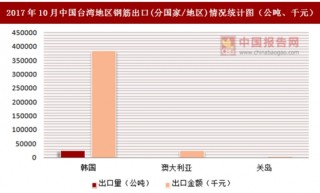 2017年10月中国台湾地区钢筋出口(分国家/地区)统计情况分析