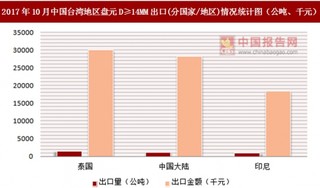2017年10月中国台湾地区盘元D≥14MM出口(分国家/地区)统计情况分析