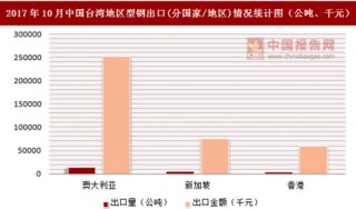 2017年10月中国台湾地区型钢出口(分国家/地区)统计情况分析