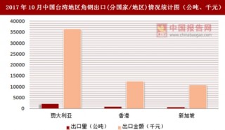 2017年10月中国台湾地区角钢出口(分国家/地区)统计情况分析