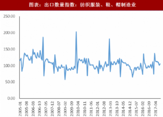 2018年中国涤纶长丝行业需求及供给格局分析（图）