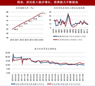 2018年中国大消费行业发展现状及动力分析（图）