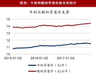 2018年中国乳制品行业奶类价格指数及走势分析（图）