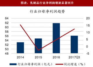 2018年中国乳制品行业收入利润及乳品需求分析（图）