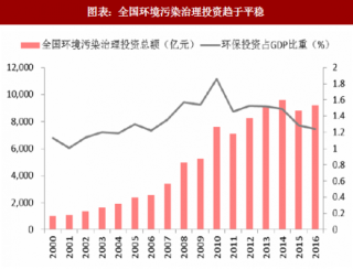 2018年中国环保产业市场结构分析及发展前景预测（图）