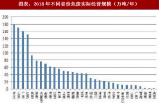 2018年中国危废处理行业经营规模及市场容量分析（图）2018年中国危废处理行业经营规模及市场容量分析（图）