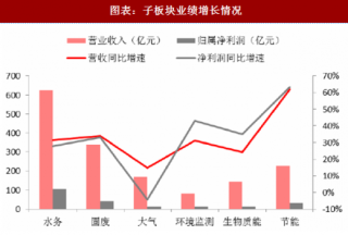 2018年中国环保行业公司业绩及盈利能力分析（图）