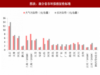 2018年中国环保产业税征收标准交易所交易情况分析（图）