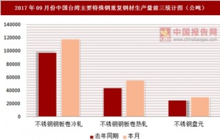 2017年09月份中国台湾主要特殊钢重复钢材表面消费统计情况分析