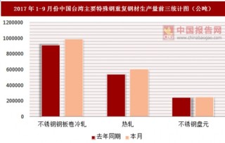2017年1-9月份中国台湾主要特殊钢重复钢材表面消费统计情况分析