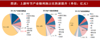 2018年中国新能源车行业产业链盈利能力及价格走势分析（图）