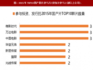 2017年我国国产影片市场份额及热度情况分析（图）