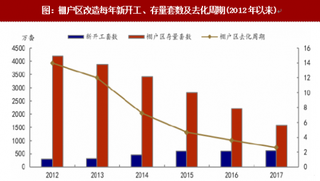 2018年棚户区和长租公寓对我国家装行业的影响及相关政策梳理（图）